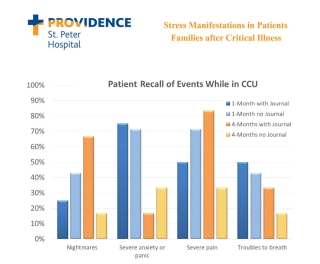 Graph from poster showing Patient Recall of Events While in CCU