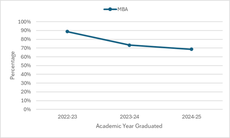 Graph showing the retention rates described above
