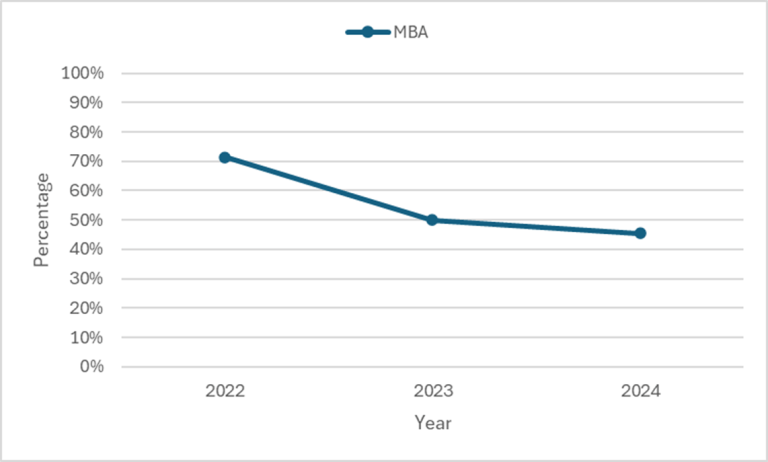 Graph showing the retention rates described above