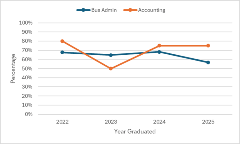 Graph showing the retention rates described above