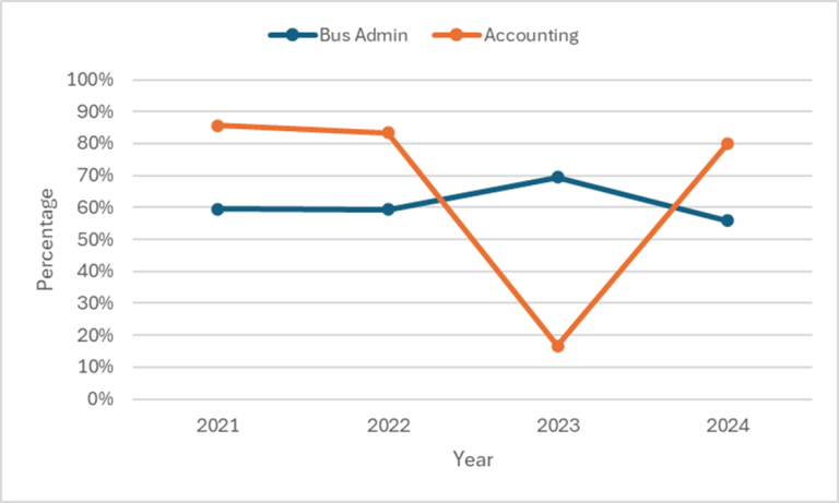 Graph showing the retention rates described above