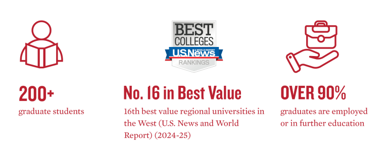 Icons showing quick stats: 200+ graduate students, No. 16 in Best Value, over 90% graduates employed